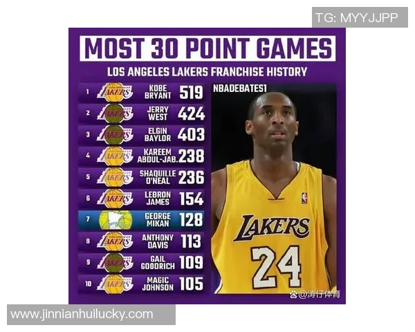 里夫斯砍下50分10板5助成湖人队史第三人上一个成就者为科比