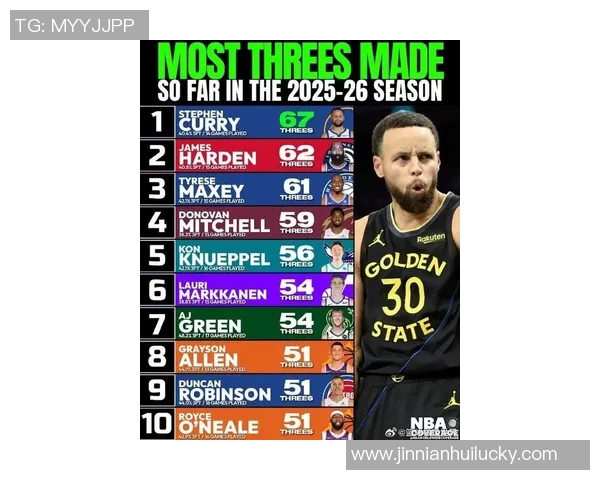35岁后30场以上比赛得分排行榜:库里60分独占鳌头哈登KD紧随其后 35岁后30场以上比赛得分排行榜:库里60分独占鳌头哈登KD紧随其后